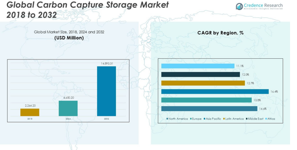 Carbon Capture and Storage Market Size, Share and Forecast 2032