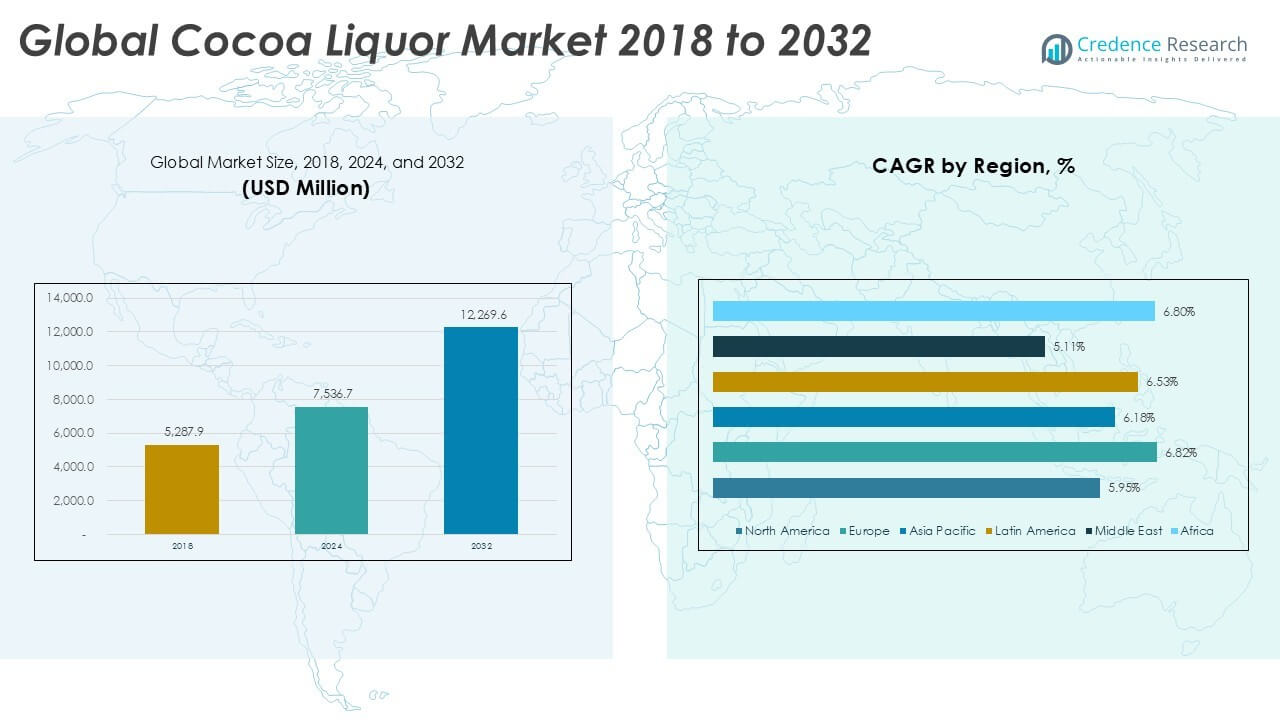 Cocoa Liquor Market Size