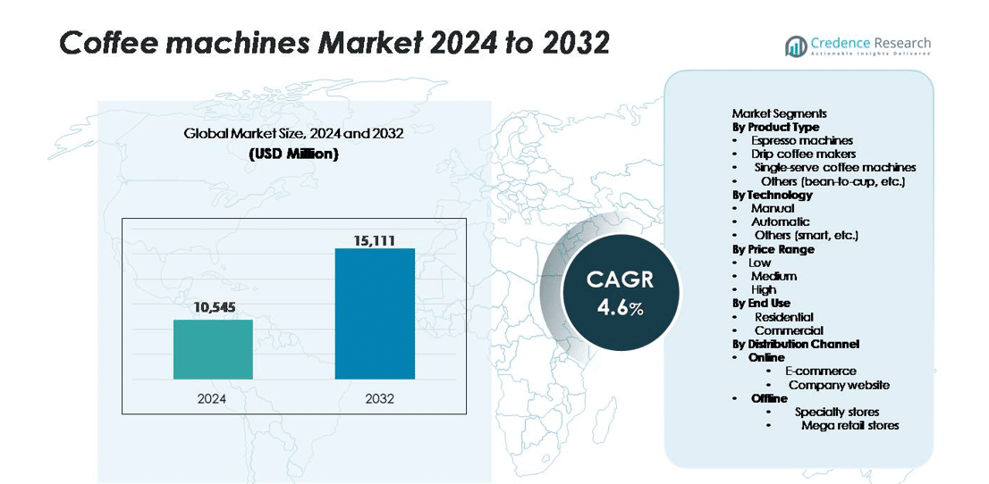 Coffee machines market size