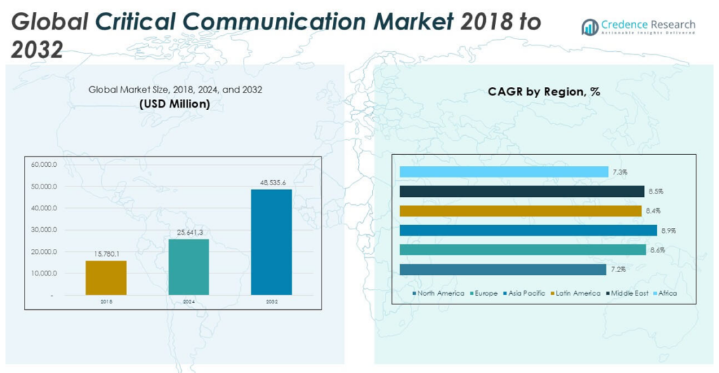 Critical Communication Market Size, Growth and Forecast 2032