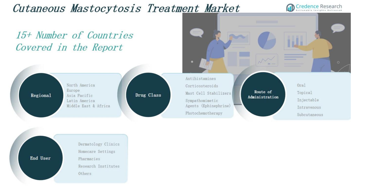 Cutaneous Mastocytosis Treatment Market segmentation