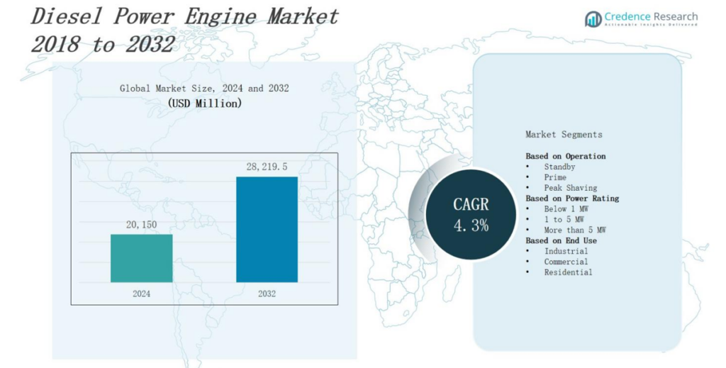 Diesel Power Engine Market Size, Share and Growth Report 2032