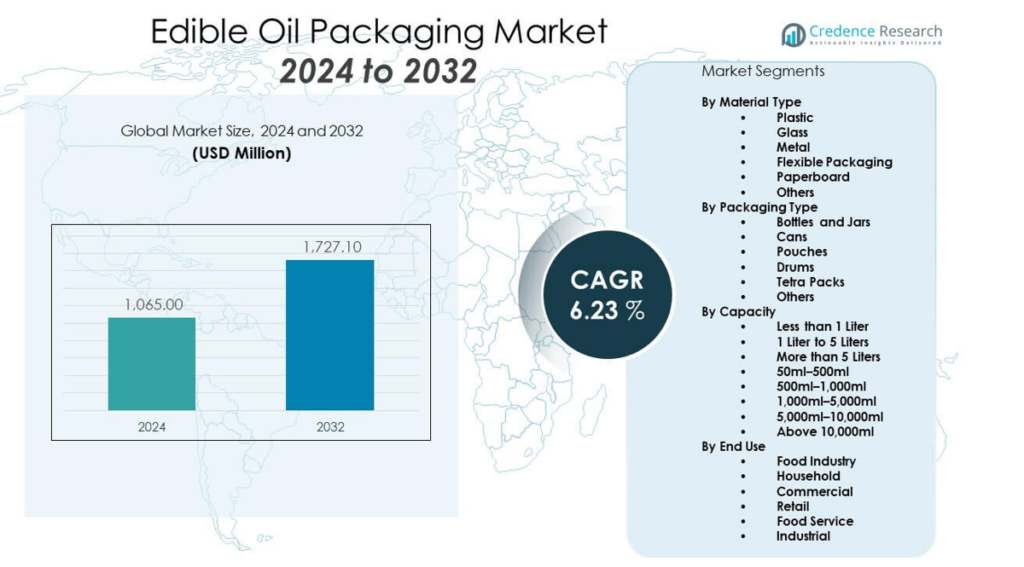 Edible Oil Packaging Market Size, Share, Growth & Forecast 2032