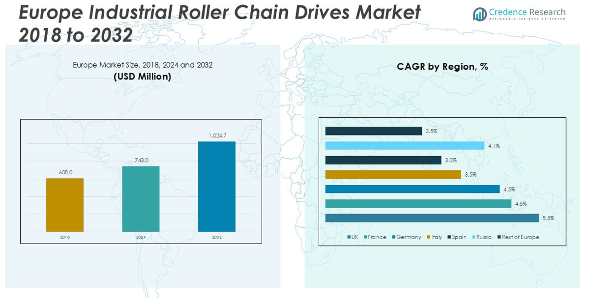 Europe Industrial Roller Chain Drives Market size