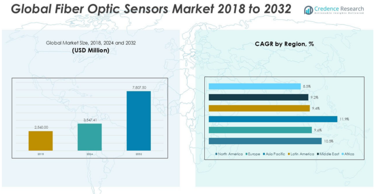 Fiber Optic Sensors Market Share, Growth and Forecast 2032