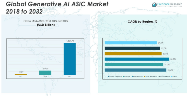 Generative AI ASIC Market Size, Trends, Share & Forecast 2032