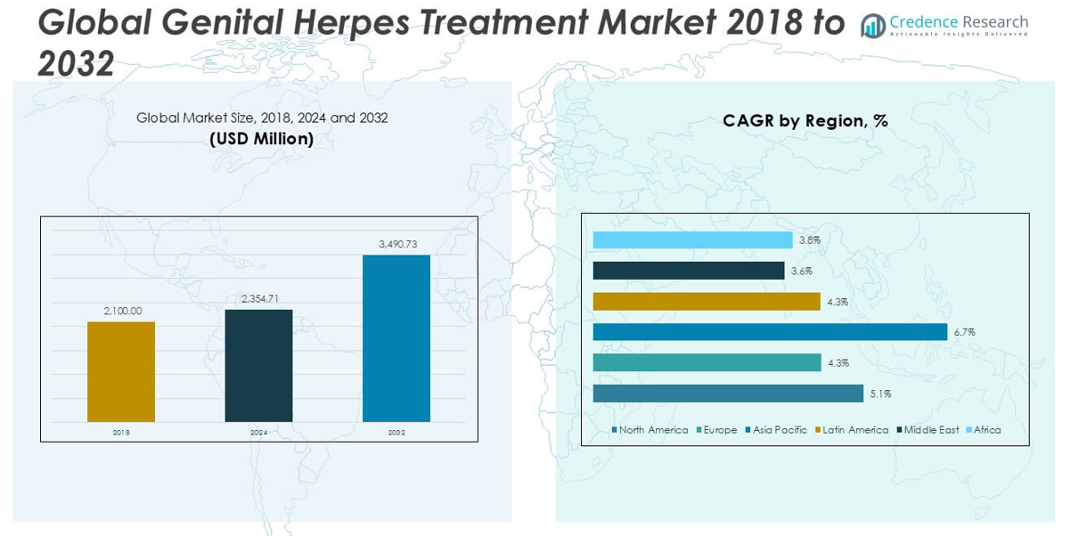 Genital Herpes Treatment Market size