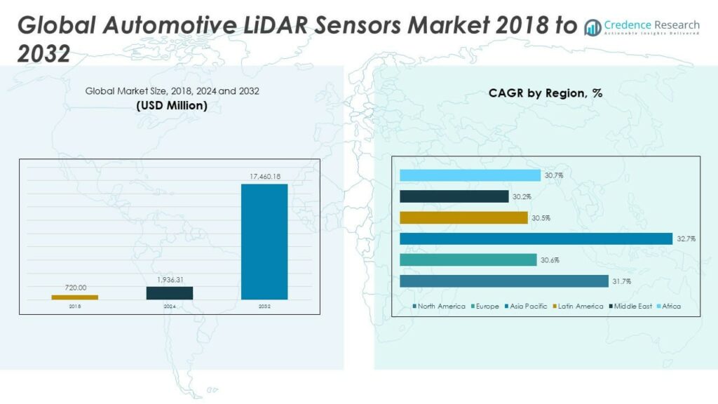 Automotive LiDAR Sensors Market Size, Share and Forecast 2032