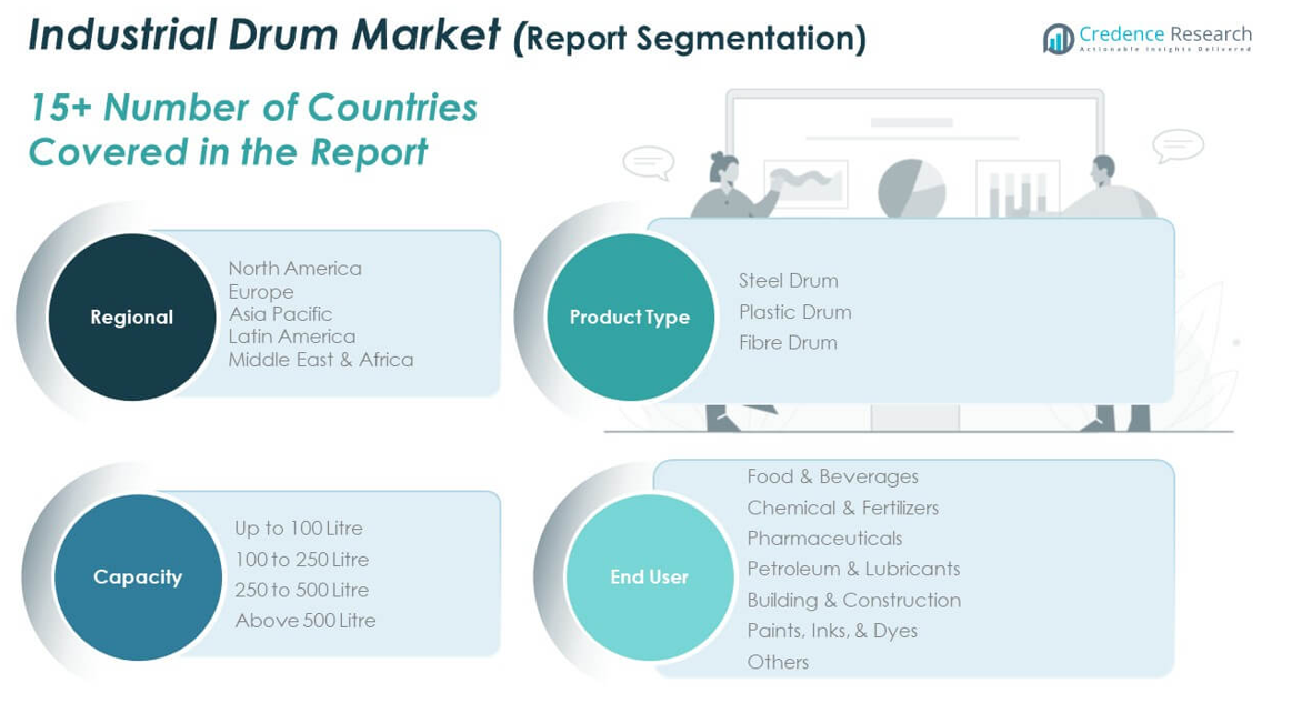 Industrial Drum Market segmentation