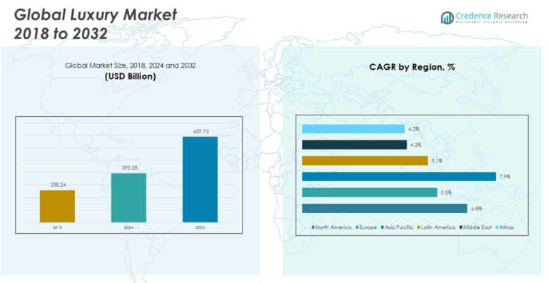 Luxury Goods Market Size, Share and Growth Report 2032