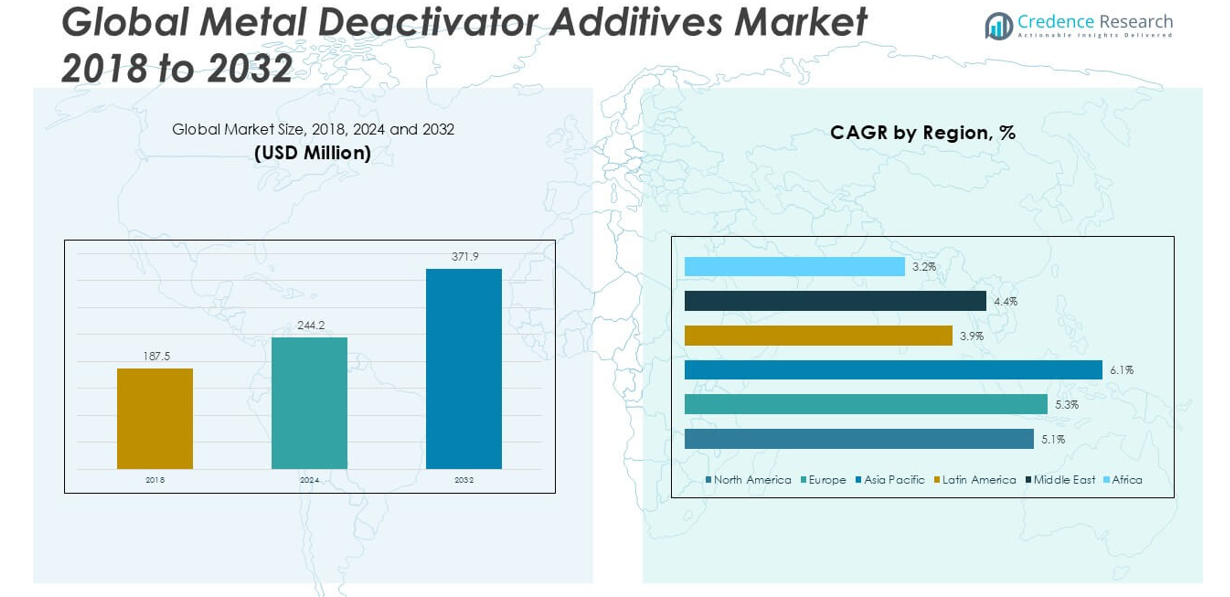 Metal Deactivator Additives Market size