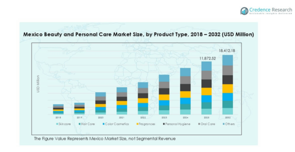 Mexico Beauty and Personal Care Market Size, Share and Forecast 2032