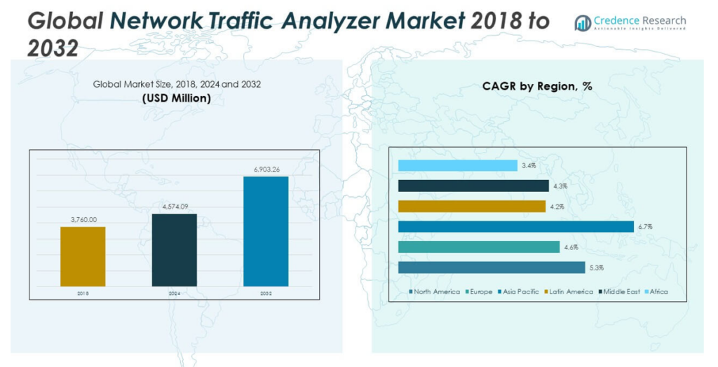 Network Traffic Analyzer Market Size, Growth and Forecast 2032