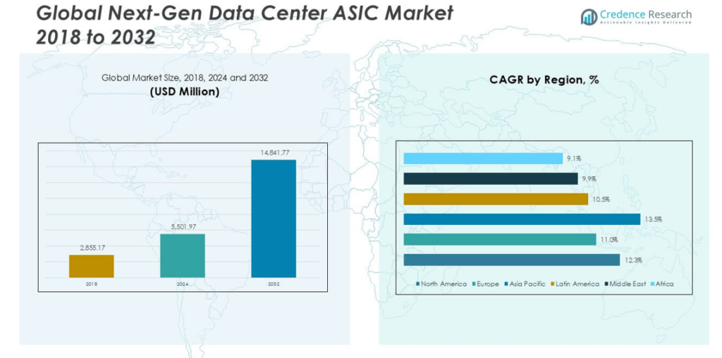 Next-Gen Data Center ASIC Market Size, Growth and Forecast 2032