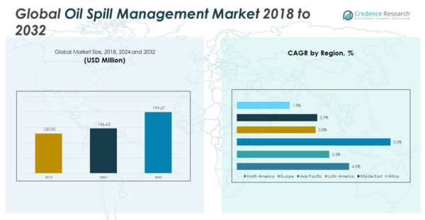 Oil Spill Management Market Size, Growth and Forecast 2032