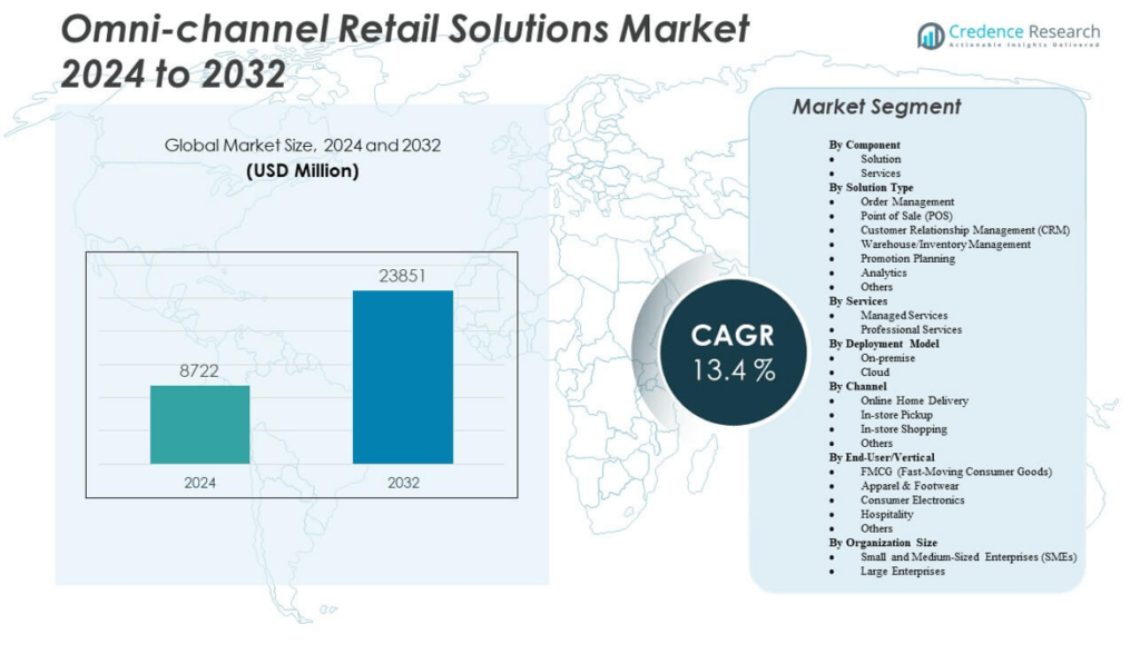 Omni-channel Retail Solutions Market Size, Share & Growth Report 2032