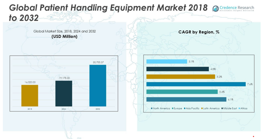 Patient Handling Equipment Market Size, Share and Forecast 2032