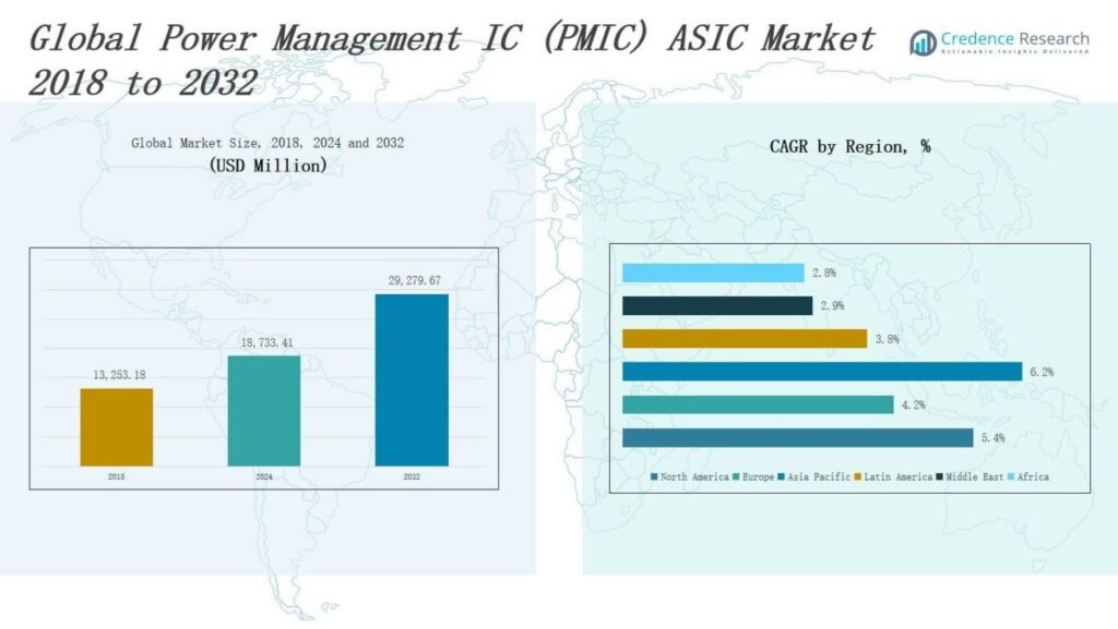 Power Management IC (PMIC) ASIC Market Size, Share & Forecast 2032