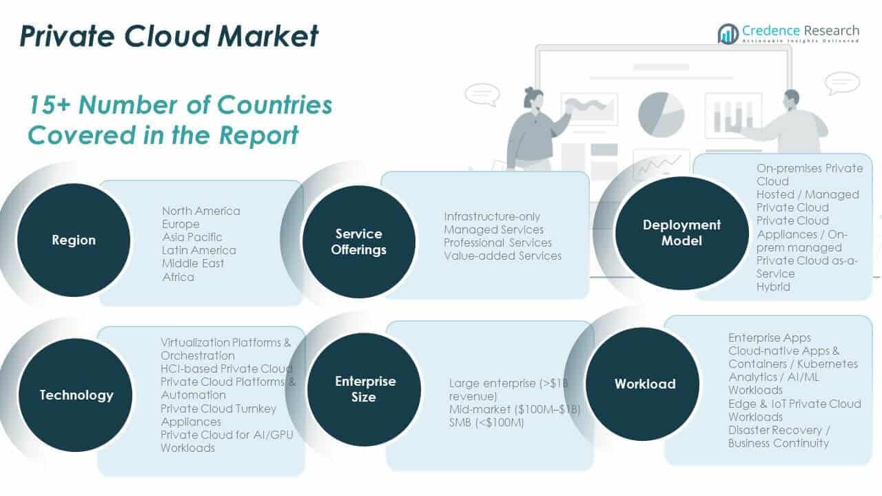 Private Cloud Market Share