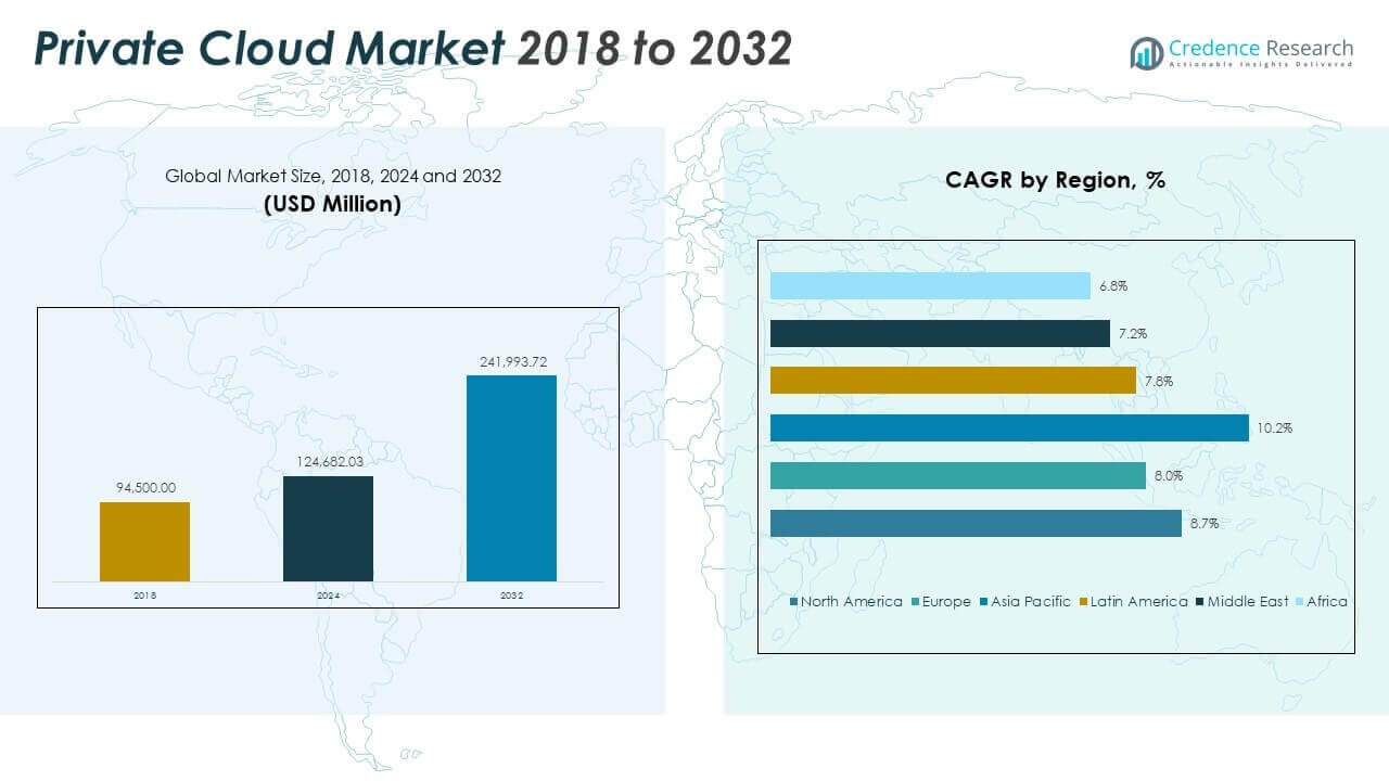 Private Cloud Market Size