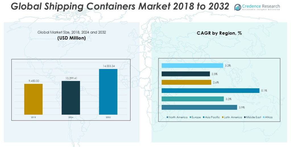 Shipping Container Market Size, Growth and Forecast 2032