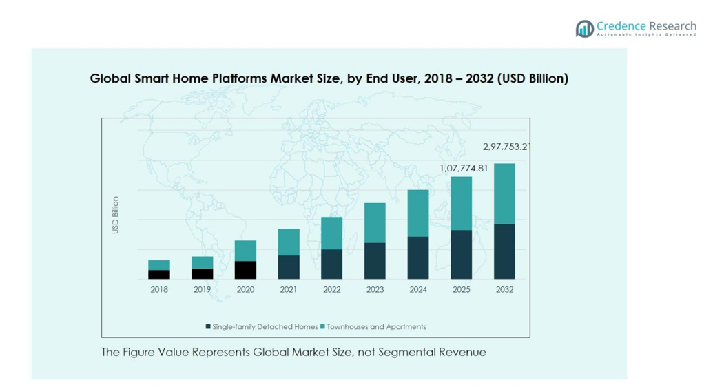 Smart Home Platforms Market segmentation