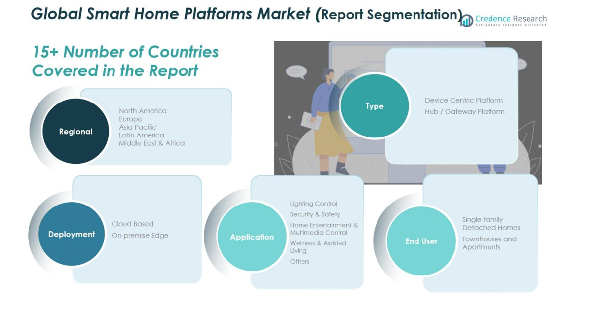 Smart Home Platforms Market share