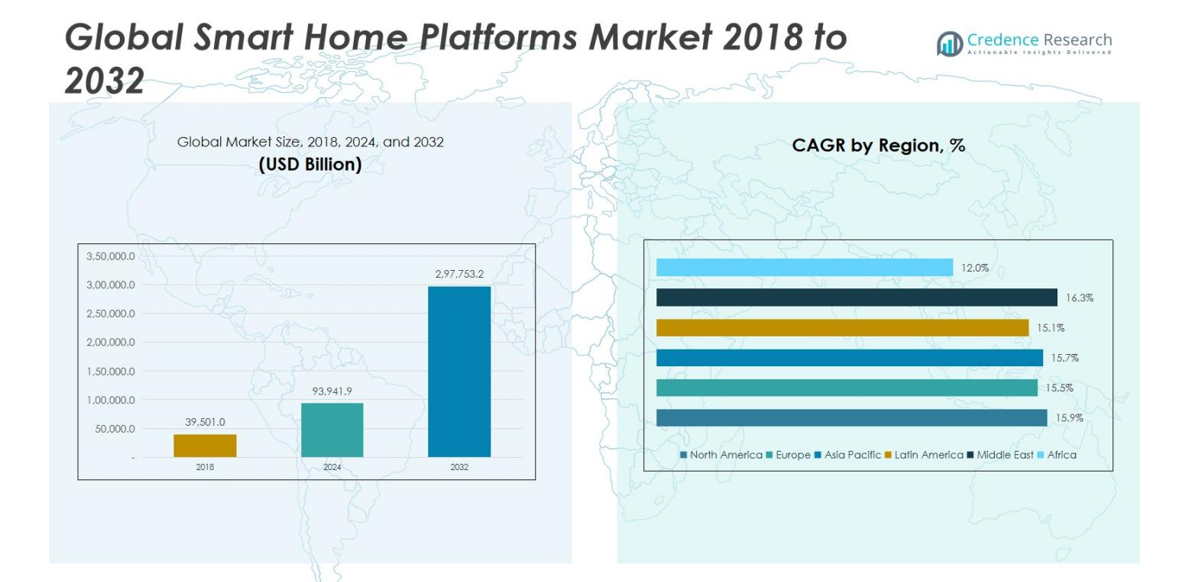 Smart Home Platforms Market size