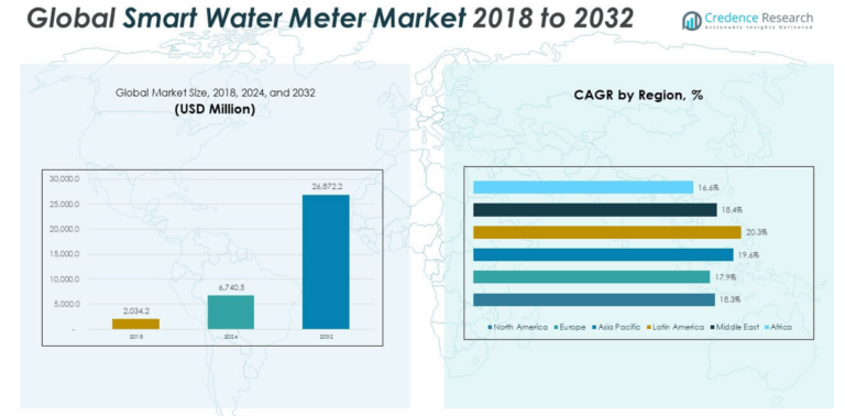 Smart Water Meter Market Size, Growth and Forecast 2032