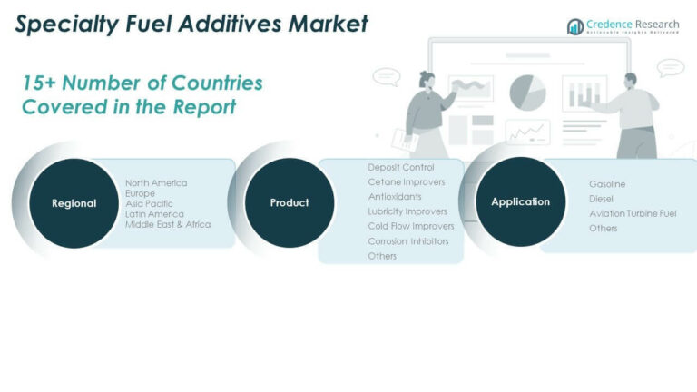 Specialty Fuel Additives Market Size, Growth and Forecast 2032