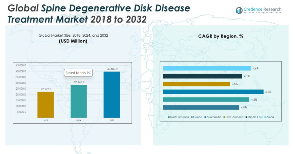 Spine Degenerative Disk Disease Treatment Market Size and Forecast 2032