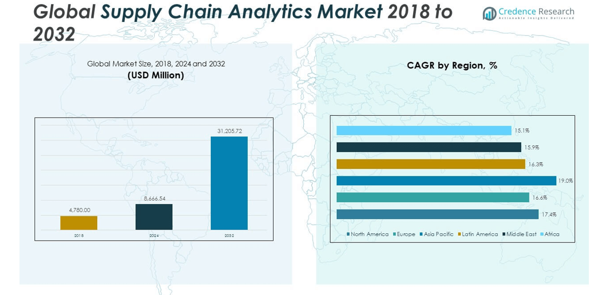 Supply Chain Analytics Market size