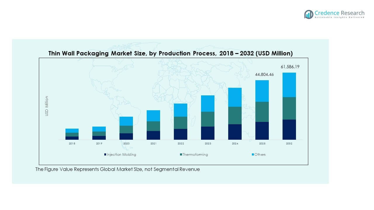 Thin Wall Packaging Market Trends
