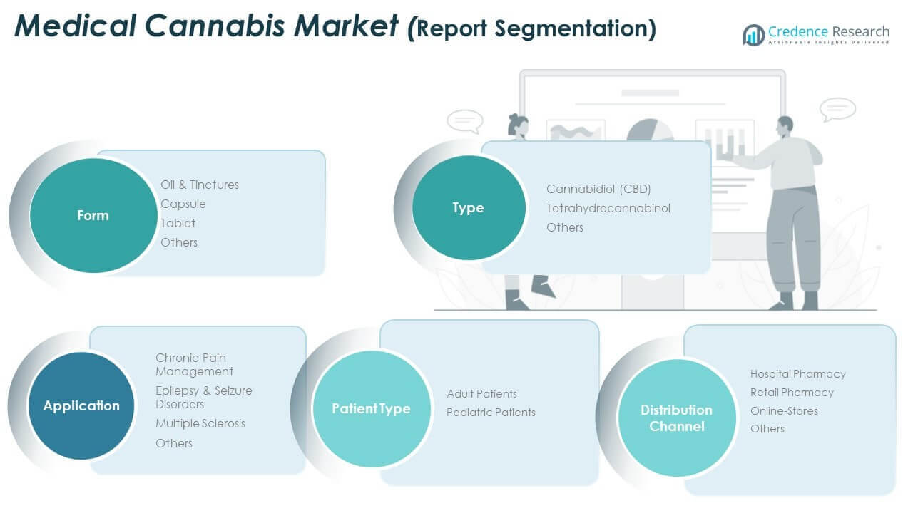 UK Medical Cannabis Market Share