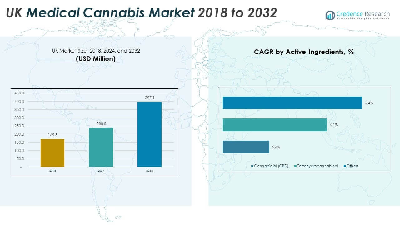 Größe des britischen Marktes für medizinisches Cannabis