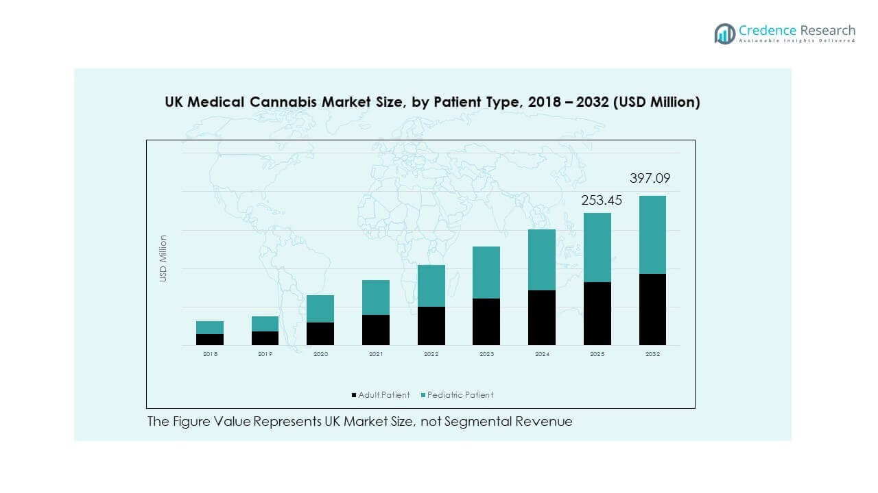UK Medical Cannabis Market Trends