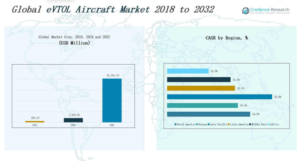 eVTOL Aircraft Market Share, Growth and Forecast 2032
