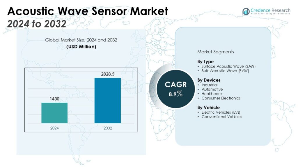 Acoustic Wave Sensor Market Size, Share & Growth Report 2032