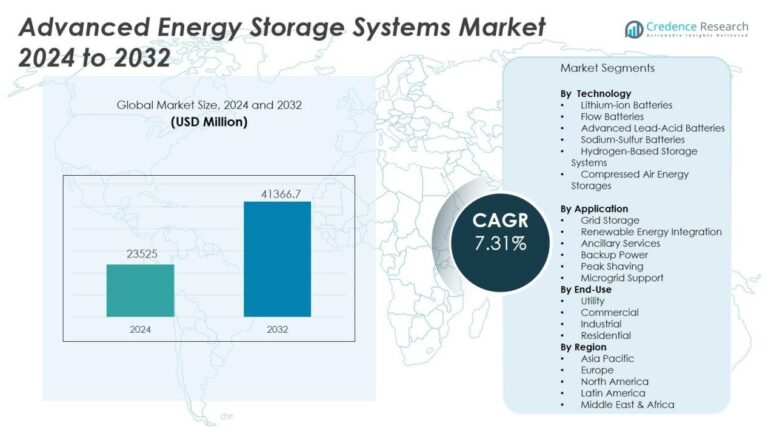 Advanced Energy Storage Systems Market Size, Share and Forecast 2032