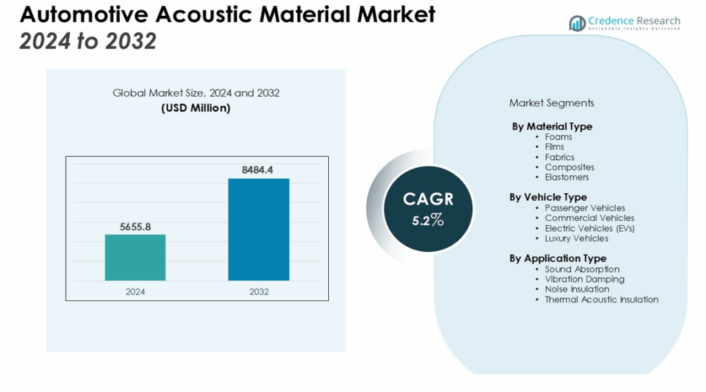 Automotive Acoustic Material Market Size, Share and Forecast 2032