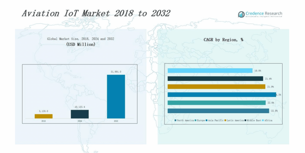 Aviation IoT Market Size, Share & Growth Report 2032