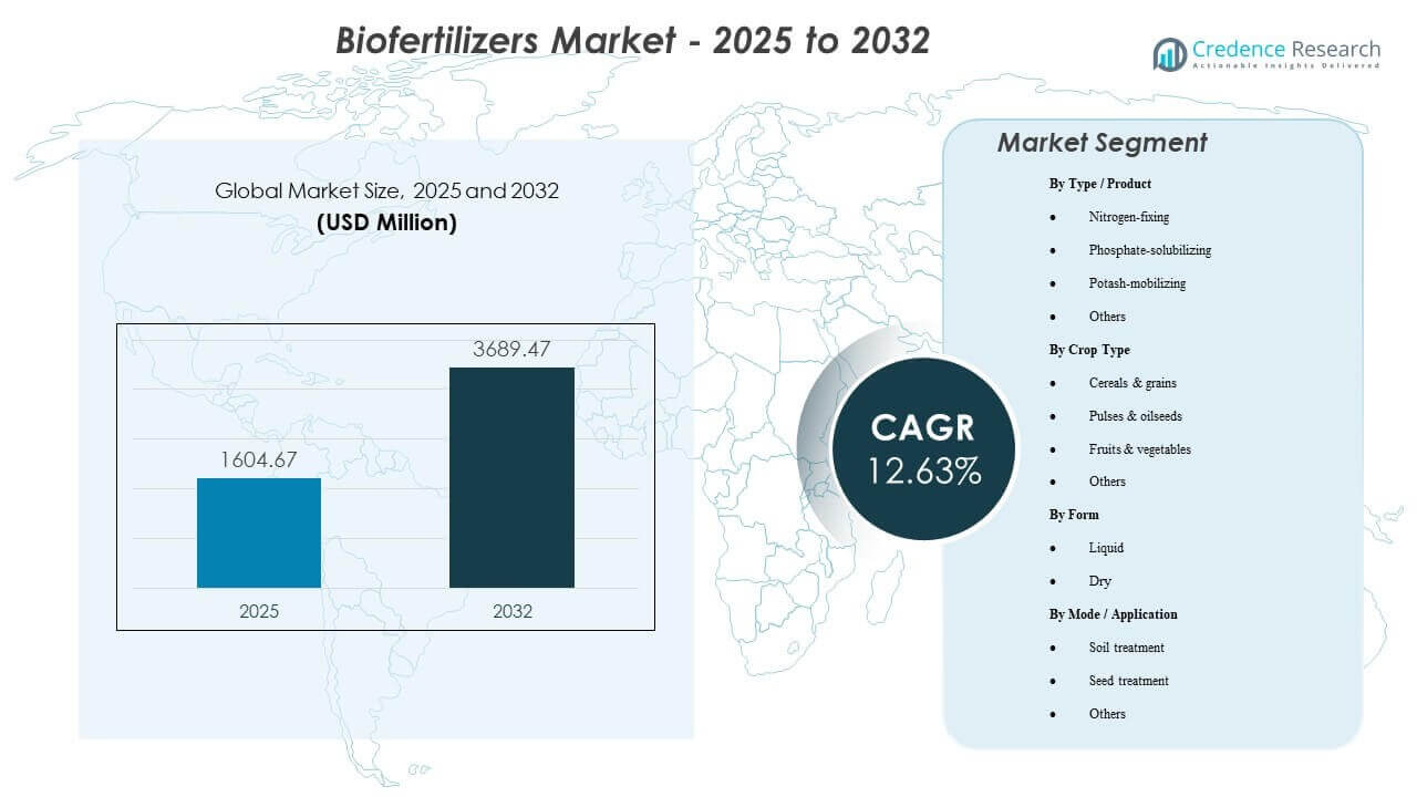 Biofertilizers Market Size