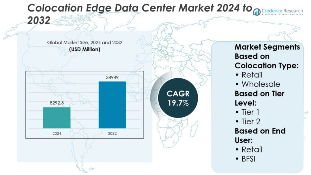 Colocation Edge Data Center Market Size, Share & Forecast 2032