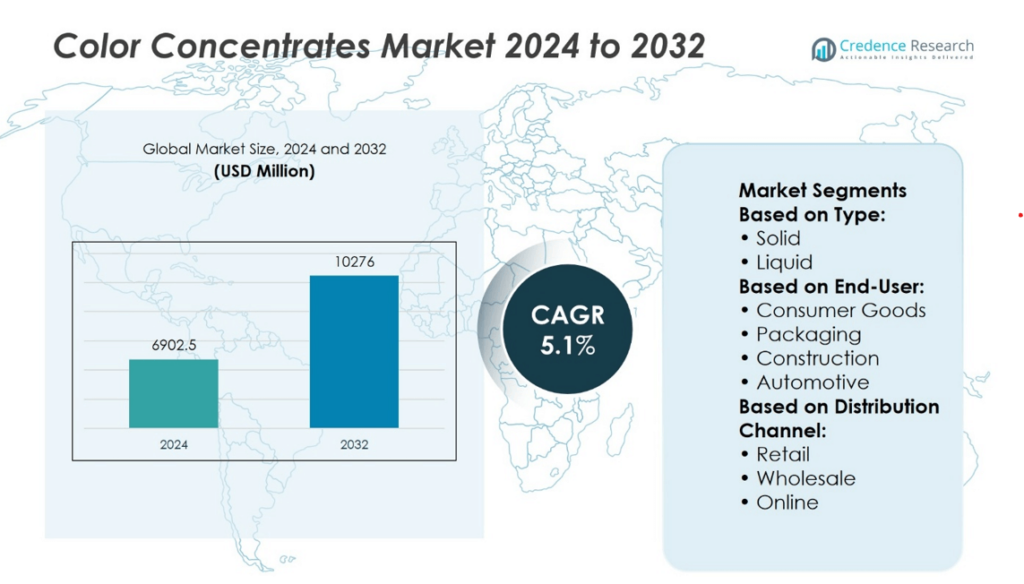 Color Concentrates Market Size, Share and Growth Report 2032