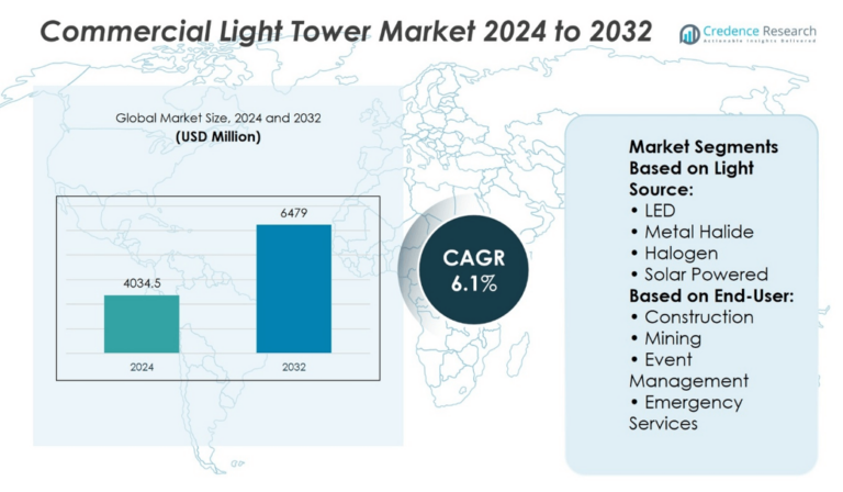 Commercial Light Tower Market By Size, Share and Forecast 2032