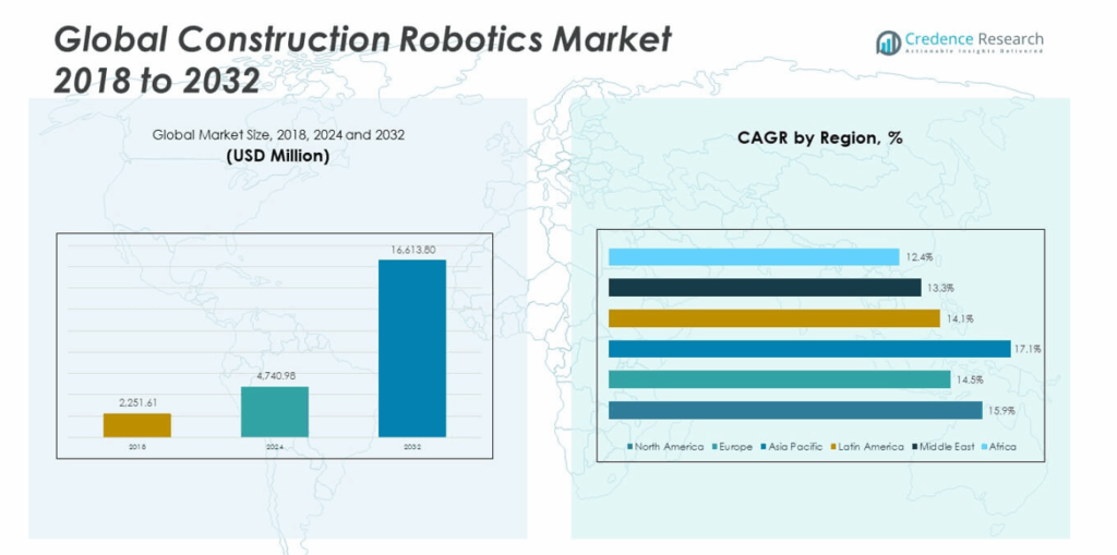 Construction Robotics Market Size, Share and Forecast 2032