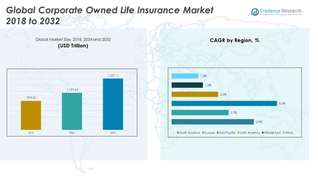 Corporate Owned Life Insurance Market Size, Share and Forecast 2032