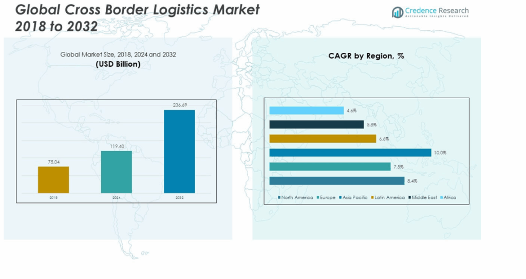 Cross-border Logistics Market By Size, Share and Forecast 2032