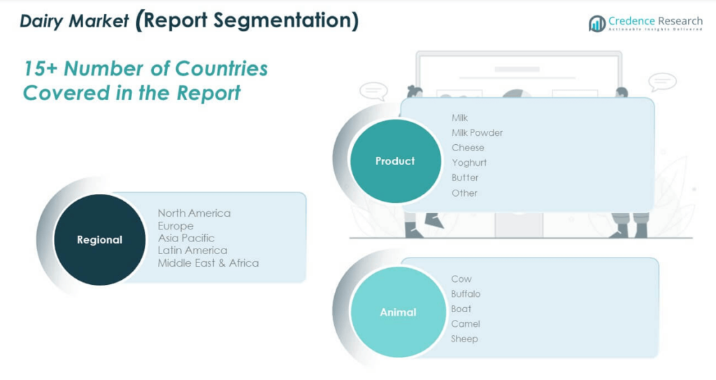 Dairy Market By Size, Share, Growth and Forecast 2032
