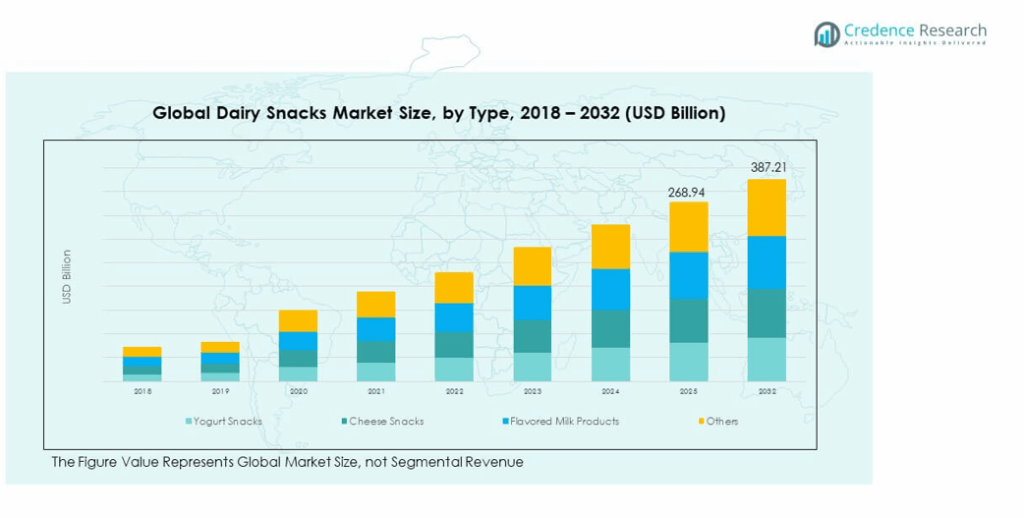 Dairy Snacks Market Size, Share and Growth Report 2032